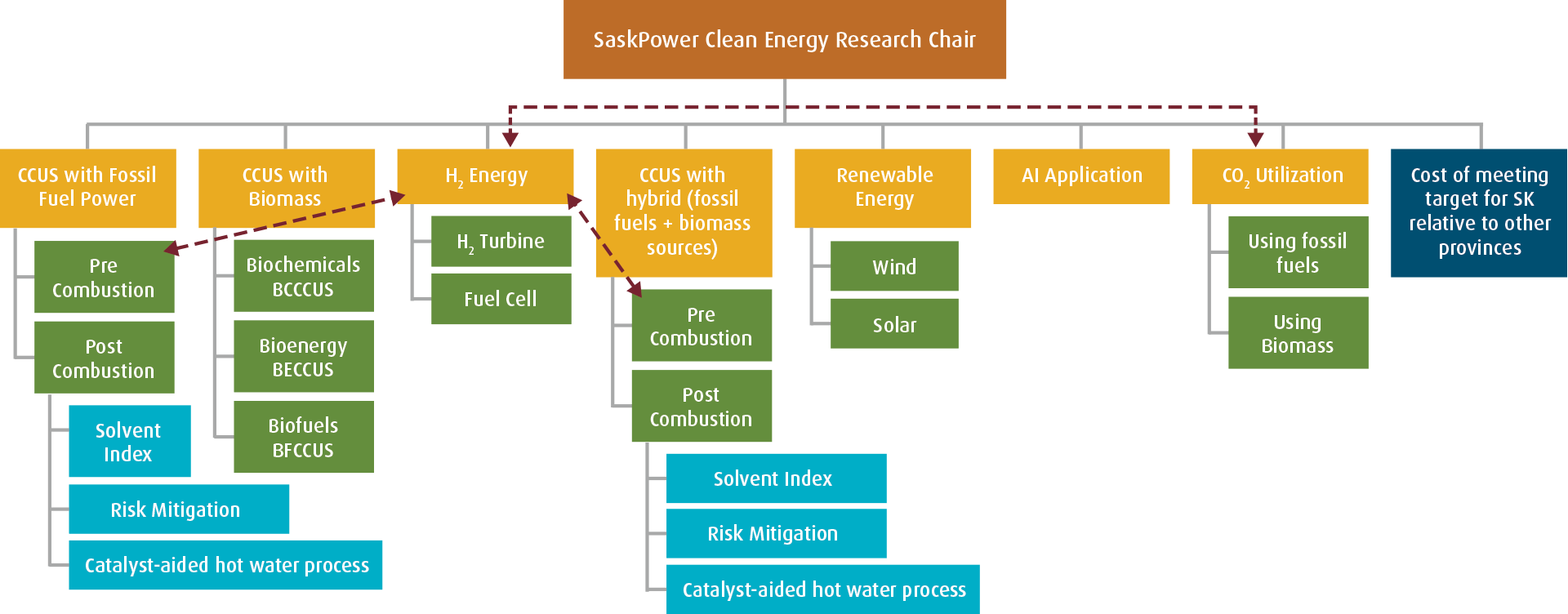 SCERCh Strategy Diagram